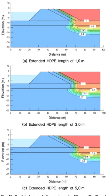 Fig. 10. Predicted concentration contour after 50 yrs. with different  extended lengths of HDPE and hydraulic conductivity of  1×10 -6 m/s in clay layer