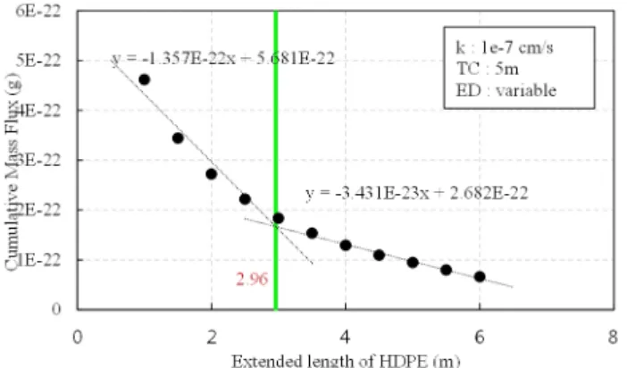 Fig. 11. Cumulative mass flux during 50 years with different  extended length of HDPE sheet in clay hydraulic  conductivity of 1×10 -5 cm/s