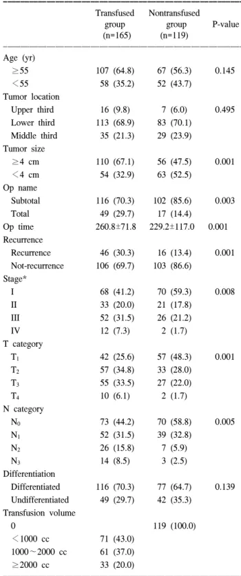 Table  1.  Clinicopathologic  characteristics