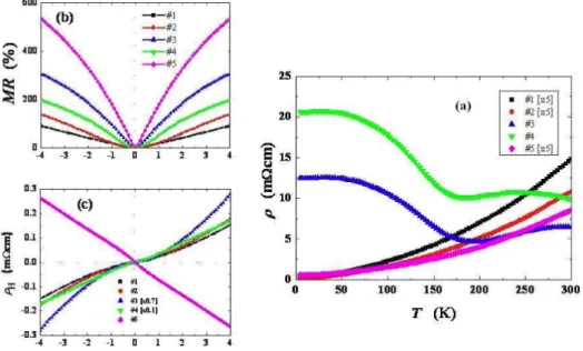 Fig. 1. (Color online) (a) Temperature dependence of resistivity of Bi 2 Te 3 samples and magnetic field dependences of (b) MR and (c) Hall resistivity at 4.2 K
