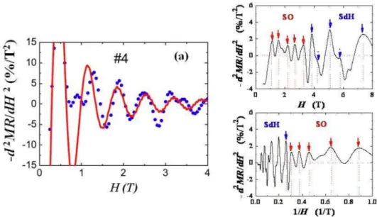 Fig. 2. (Color online) Oscillation of MR with H-linear periodicity for sample ] 4. Left figure is data measured