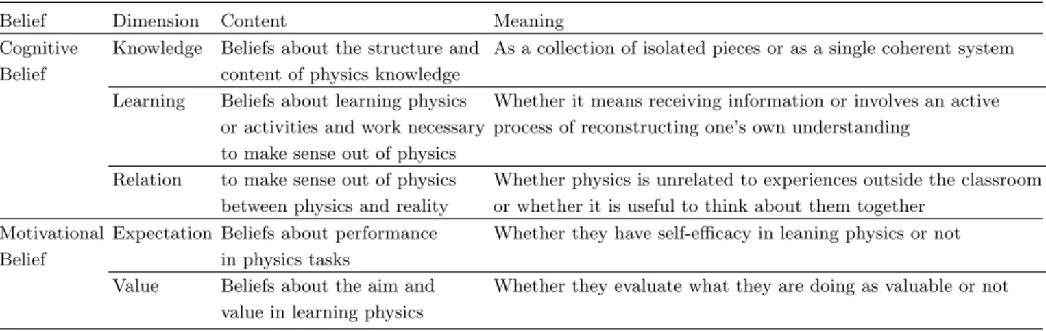 Table 1. Structure of Belief About Learning Physics Survey.