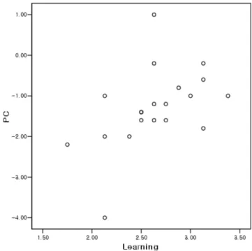 Fig. 3. Scatter plot of learning dimension in belief about learning physics and process-contents dimension in NOS.