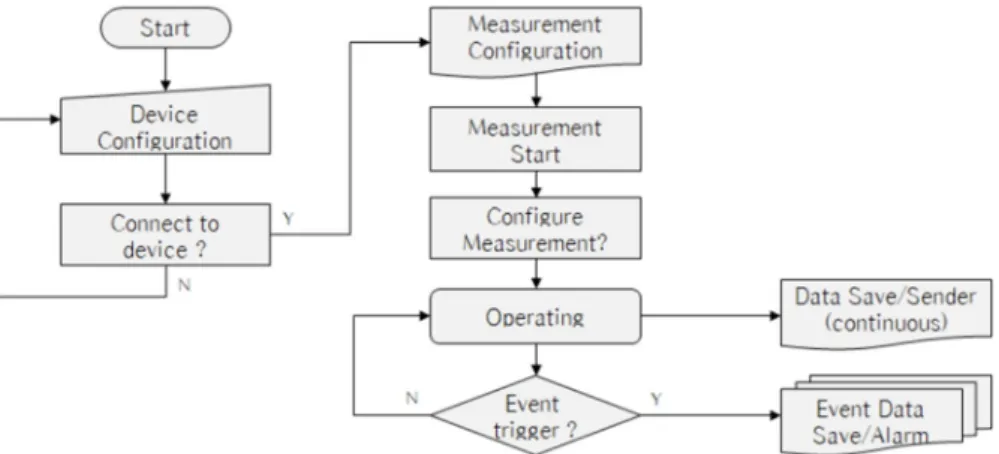 Fig. 1. Flow of p–wave earthquake early warning algorithm