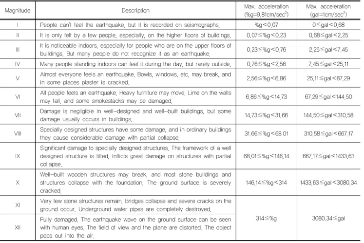 Table 2. Plan of the earthquake early alarms embedded in the developed system Level