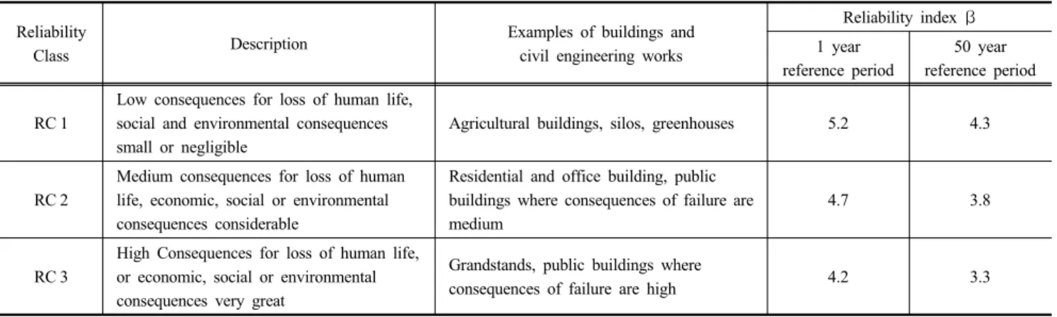 Table 1. Definition of reliability classes and recommended minimum values for reliability index    (CEN, 2001)
