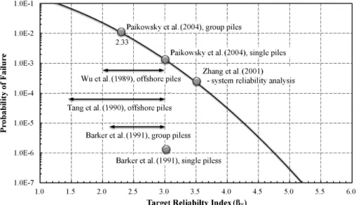 Fig. 1. Target reliability levels for deep foundations고 있다.