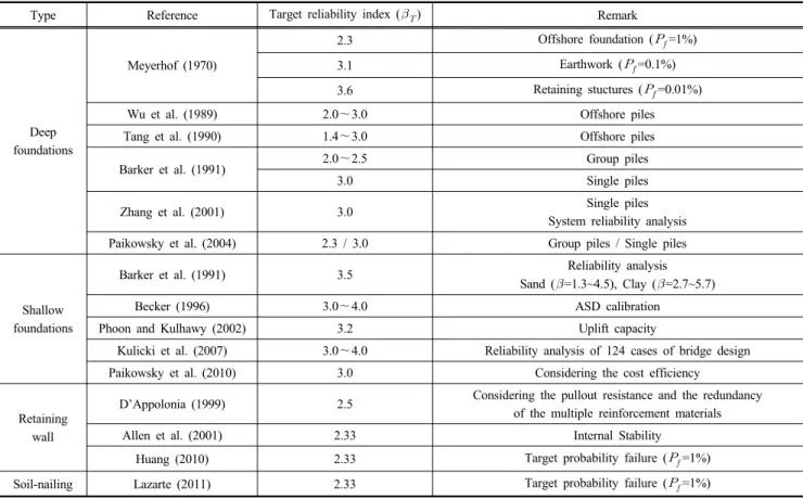Table 2. The examples of target reliability indices from various literatures