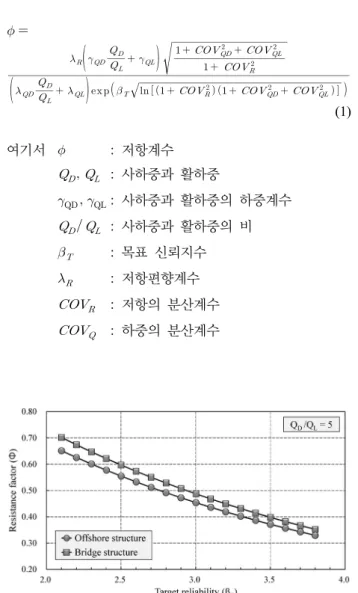 Fig. 3. Resistance factors for different load ratio and reliability  indices (Park, 2012) 벽의 내적 안정에 관한 LRFD  설계법에서 인발 저항계수 산정 시 목표신뢰도지수를  =2.33으로 제안하였으며, Huang (2010)  또한 보강토 옹벽에 대하여 목표파괴확률  =1%(=2.33)를 적용하여 LRFD의 저항계수 보정을 수행한 바 있다