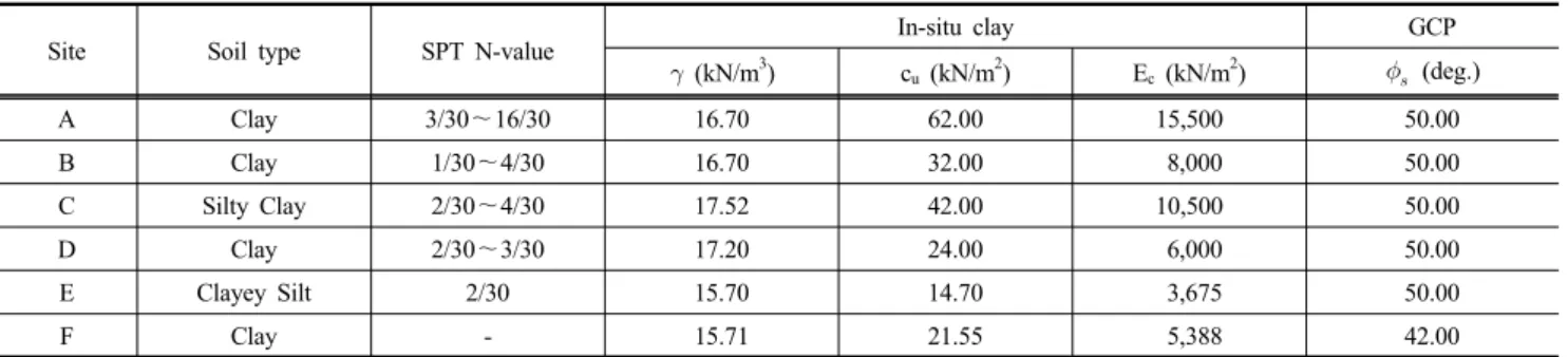 Table 6. Mean values of random variable parameters from interpretation data of GCP construction cases