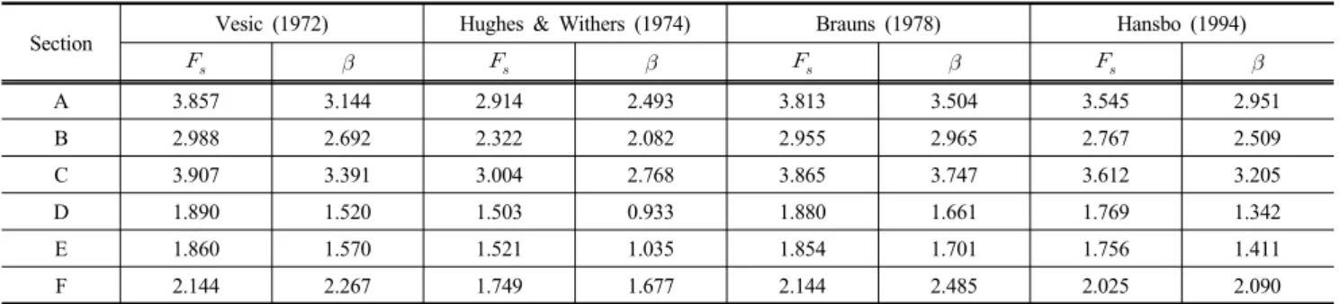 Table 8. Reliability indices versus safety factors for external safety