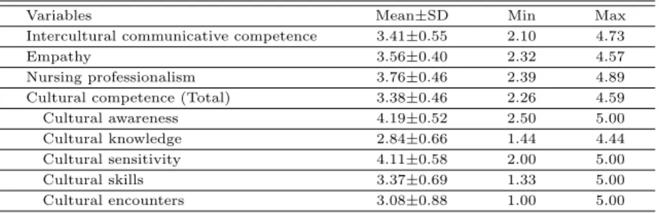 Table 3.2 Levels of intercultural communicative competence, empathy, nursing professionalism and cultural competence (N=199)
