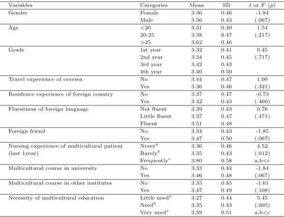 Table 3.3 Cultural competence by general characteristics of subjects (N=199)