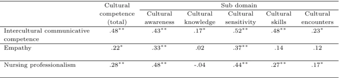 Table 3.4 Correlation among cultural competence, intercultural communicative competence, empathy, and nursing professionalism (N=199)