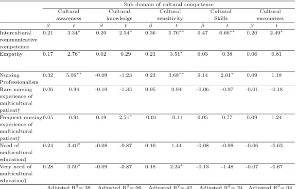 Table 3.6 Each sub domain of cultural competence regression results (N=199) Sub domain of cultural competence