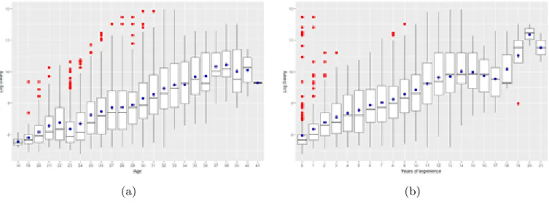 Figure 3.3 Log salaries by age and year of experience