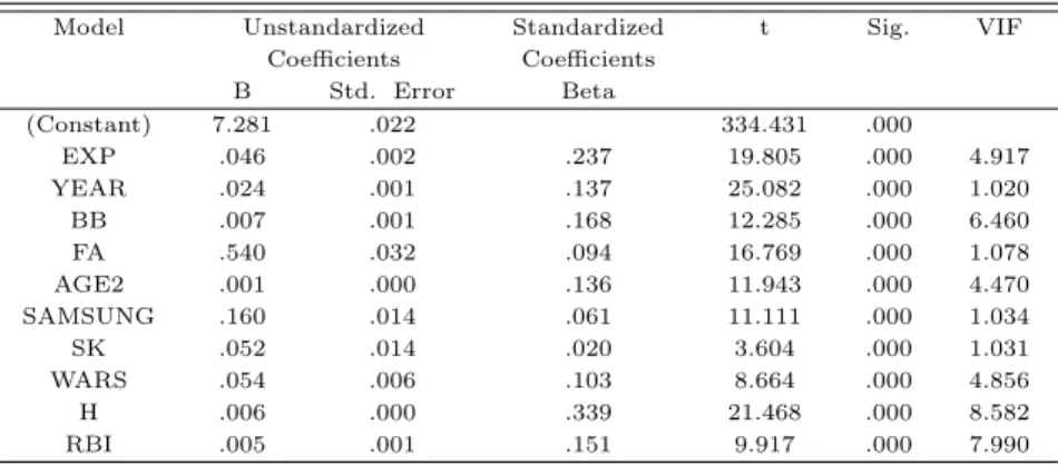 Table 3.3 Estimated regression model coefficients