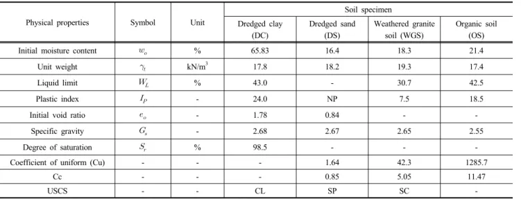 Table 1. Physical properties of various soil specimens