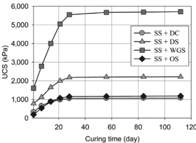Fig. 2. Variation of UCS with curing time
