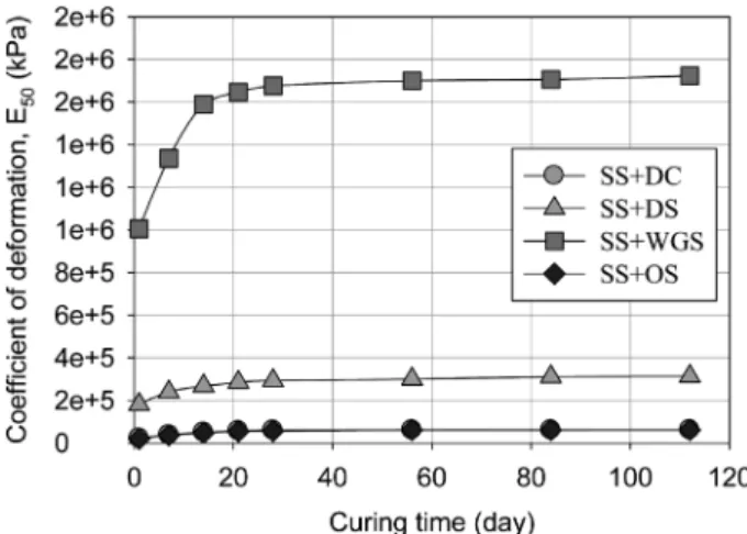 Fig. 5. Variation of Deformation modulus according to curing  period (Cement)