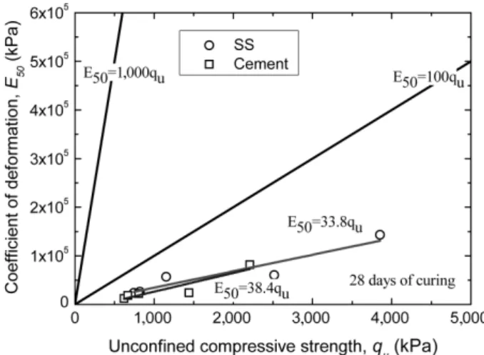 Fig. 10. Relationship between deformation modulus and UCS of WGS