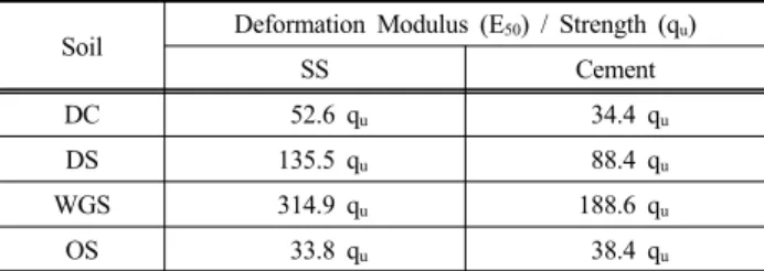 Fig. 12. UCS with the curing environment (SS=10%)