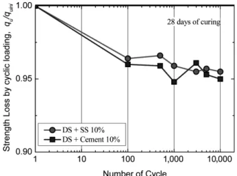 Fig. 14. Strength loss of WGS by cyclic loading