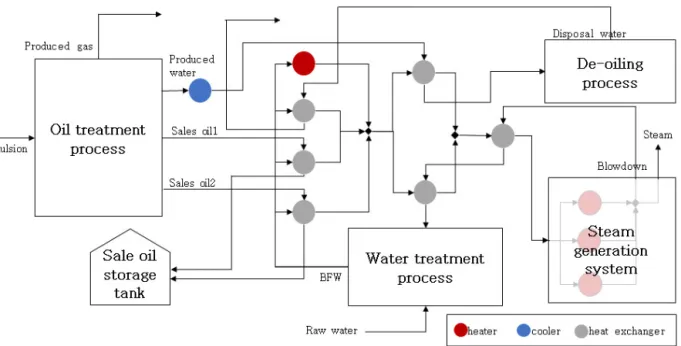 Fig. 1은 H. 사가 설계한 개략적인 공정도이다. 저류층에 서  회수된  에멀젼(emulsion)은  오일처리공정으로  들어가  가스, 오일, 물로 분리된다