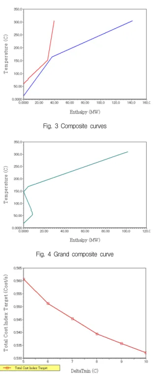 Table  2  Targets  used  in  the  case  studiesFig.  3  Composite  curves 