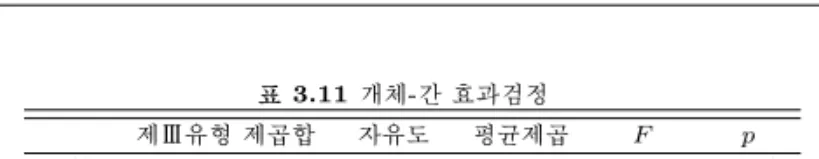 표 3.10 개체-내 대비검정 소스 시간 제Ⅲ유형 제곱합 자유도 평균제곱 F p 시간 전 대 6주 100.833 1 100.833 145.034 .000* 3주 대 6주 36.300 1 36.300 53.308 .000* 오차 전 대 6주 19.467 28 .695 3주 대 6주 19.067 28 .681 표 3.11 개체-간 효과검정 제Ⅲ유형 제곱합 자유도 평균제곱 F p 그룹 7.837 1 7.837 5.502 .026* 오차 39.881 28 1.4