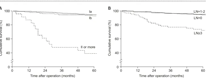 Fig.  1.  Cumulative  survival  curves  for  1202  early  gastric  cancer  patients.  (A)  According  to  5th  UICC/AJCC  staging  system