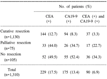 Table  1.  CEA  and  CA19-9  positivity  rates  according  to  the  cura- cura-bility  of  surgery 