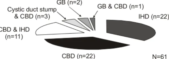 Fig.  1.  Location  of  biliary  stones.