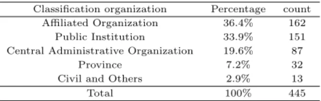 Table 3.2 Types of public data by organization Classification organization Percentage count