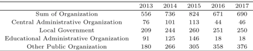 Table 1.2 Public data launching institutions statistics (year)