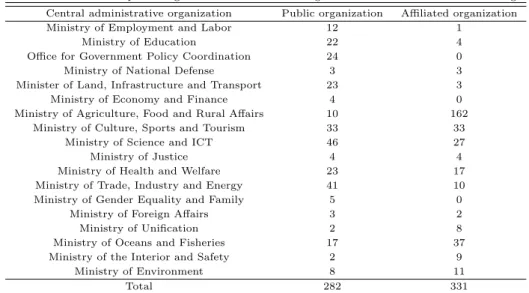 Table 2.2 The number of public organization and affiliated organization of central administrative agency Central administrative organization Public organization Affiliated organization