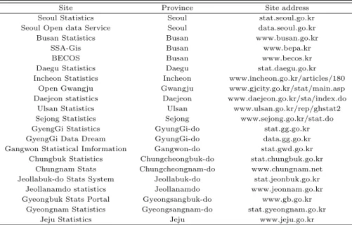 Table 2.5 Information provision sites of province in Korea