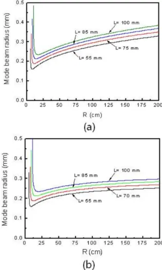 Fig. 2. (Color online) Pump beam size (ω m ) as a function of z for five kinds of full mirrors.