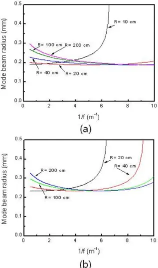 Fig. 5. (Color online) Laser output power vs. laser diode pump power. (a) L = 70 mm and (b) L = 100 mm.