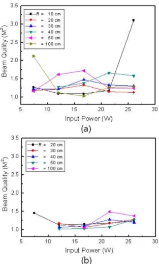 Fig. 7. (Color online) 10 %-angle (β 10% ) as a function of R and f (T ) when ω m = 300 µm and d= 17.5 mm.