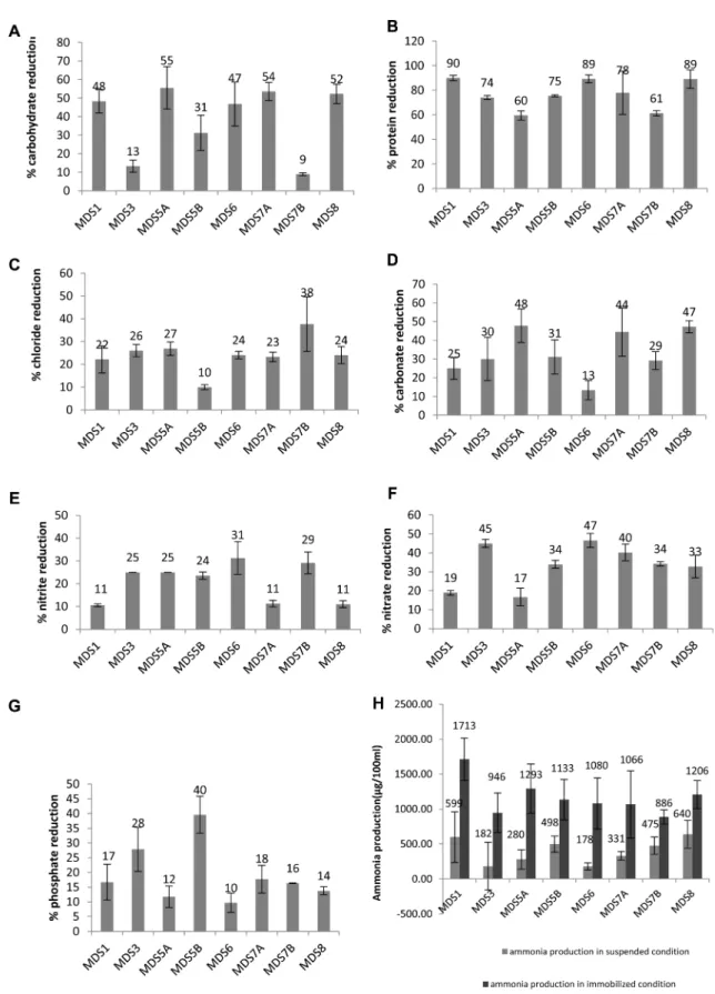 Fig. 2. (A-G) represents graphs showing pollutant removal ability of the pure isolates