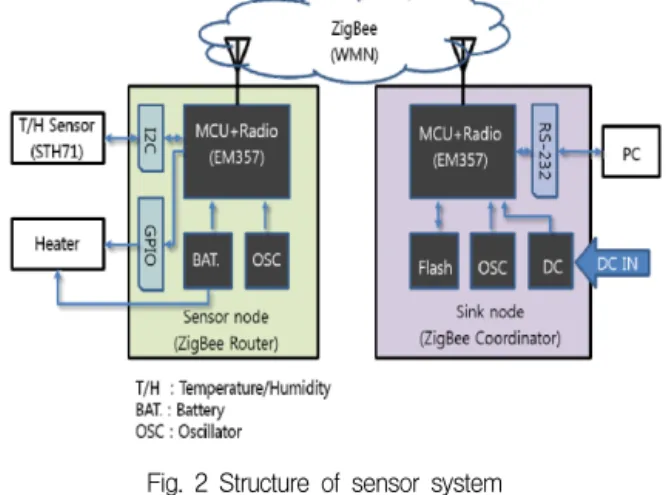 Fig.  2  Structure  of  sensor  system
