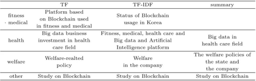 Table 3.2 Summary of correspondence analysis TF TF-IDF summary fitness · medical Platform based on Blockchain used in fitness and medical