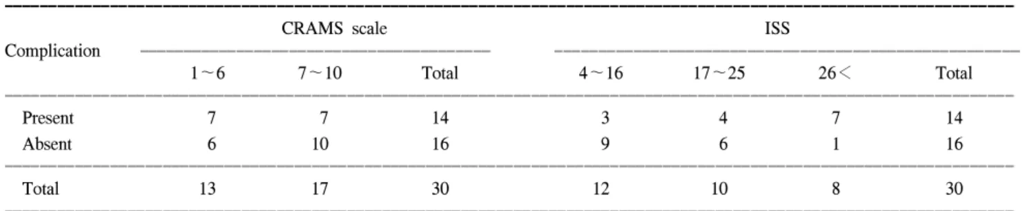Table  5.  Associated  injuries
