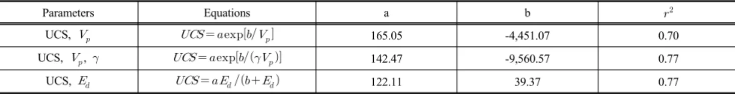 Table 1. Proposed equations for predicting uaniaxial compressive strength