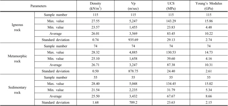Table 3. The Statistical analysis of the test results Parameters Density (kN/m 3 ) Vp (m/sec) UCS (MPa) Young’s Modulus(GPa) Igneous rock Sample number 115 115 115 115Max