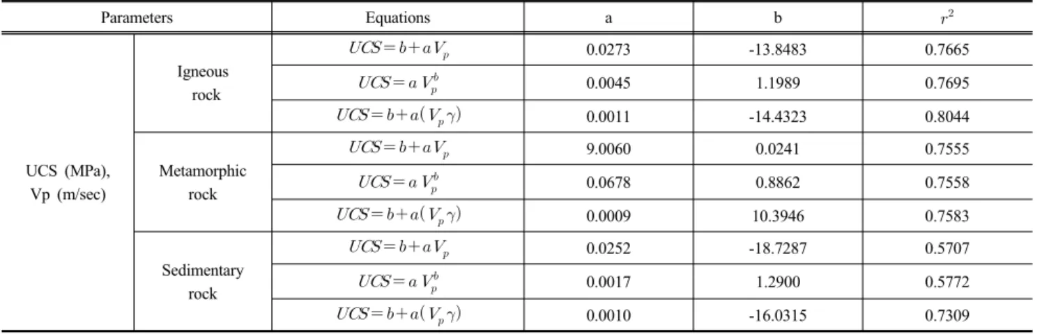 Table 4. Results of predicting equations for uniaxial compressive strength Parameters Equations a b   UCS (MPa), Vp (m/sec) Igneous rock       0.0273 -13.8483 0.7665 0.00451.19890.7695  0.0011-14.43230.8044Metamorphic rock