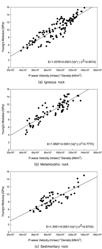 Fig. 2. P-wave velocity versus Young’s modulus주고 있음을 확인하는 결과라고 판단된다. Fig. 1과 Fig. 2는 각각의 분석에 의해 상관성이 높게 나타난 P파속도와 단위중량을 곱한 값과 일축압축강도 및 탄성계수의 상관성을 나타낸 것이다