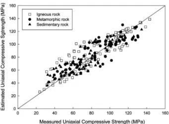 Fig. 3. Measured uniaxial compressive strength versus estimated  uniaxial compressive strength