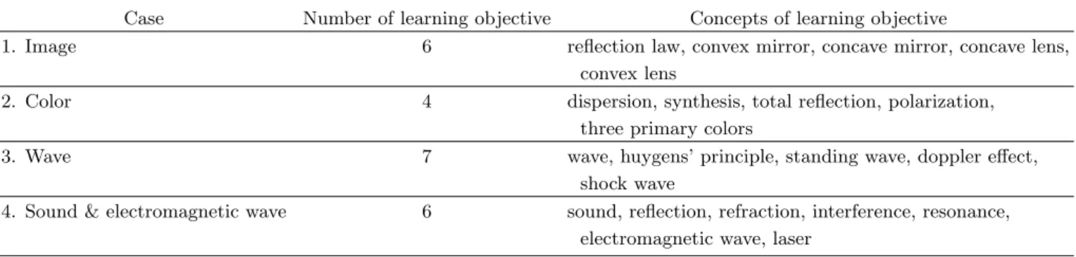 Table 1. Four contexts of optics contents.